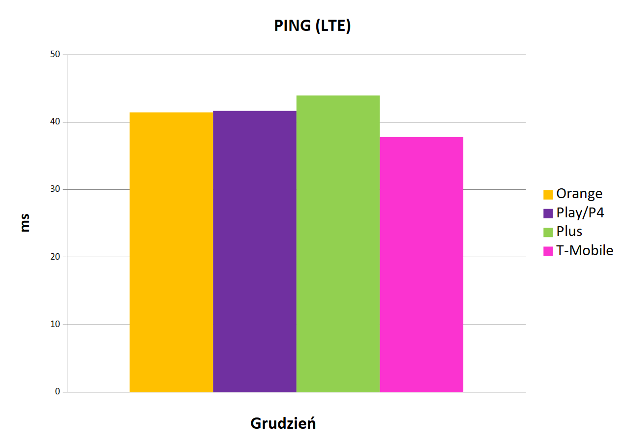 Internet mobilny w Polsce   ping LTE   grudzieÅ 2019